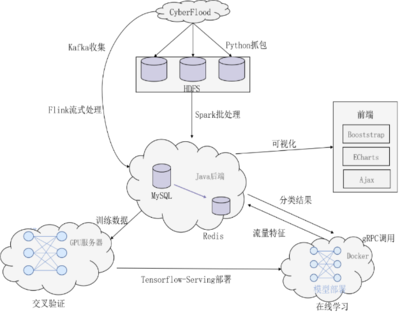 深度學習助力分布式網絡實時安全檢測
